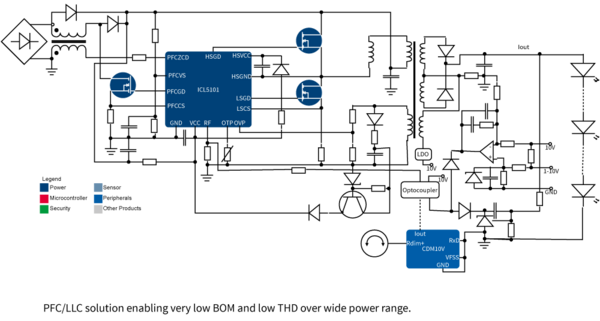 PFC + LLC stage - Constant Current (CC)