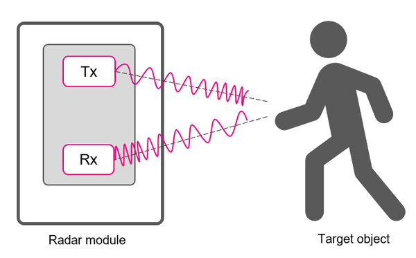 Anhand der Radardaten können wir die Bewegungsparameter „extrahieren“: • Entfernung 𝑑 zwischen Radar und Ziel, • Geschwindigkeit 𝑣 der Bewegung eines Objekts, • Winkel 𝛼, der die Position eines Objekts relativ zum Radar bestimmt.