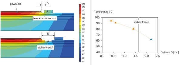 Figure 3: Left): Temperature distribution in power modules operated at 150 °C junction temperature; top: substrate geometry without etched trench; bottom: additional etched trench for electrically isolated position of the temperature sensor.   Right): Detected temperature as a function of the distance between the power die and the temperature sensor. The position of the additional etched trench is marked as a double gray line. (sSource: Yageo)