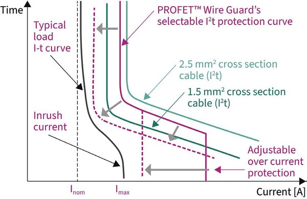 Six I²t protection curves can be selected via an external resistor depending on the cross-section of the connected wire