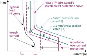 Six I²t protection curves can be selected via an external resistor depending on the cross-section of the connected wire