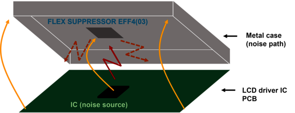 Bild 2: Die EMI-Emissionen des IC werden reduziert, indem ein Stück Flex Suppressor (z. B. EFF4(039)) direkt über der Störquelle angebracht wird. (Quelle: KEMET)