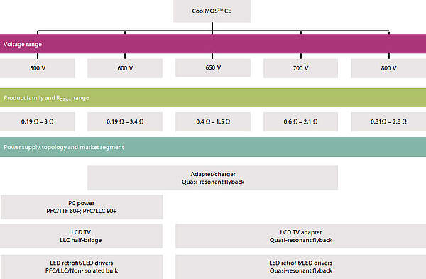 CoolMOS CE Structure