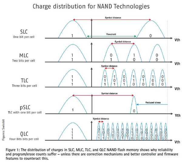 Charge distribution in SLC, MLC, TLC, and QLC NAND flash memory, showing why reliability and program/erase cycles suffer without correction mechanisms and improved controller and firmware features.