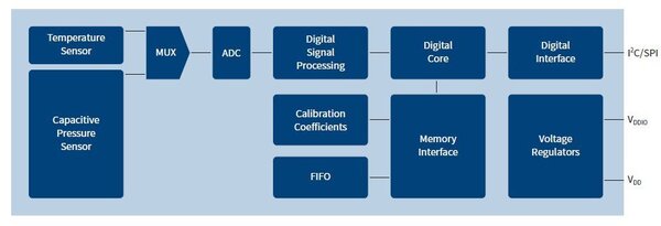 Function Block Diagram
