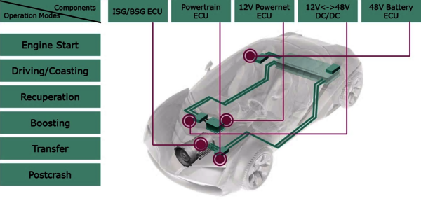 Overview 48V: