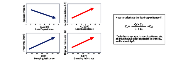 The load capacitance CL is calculated from C1, C2 and parasitic components (e.g., conductor capacitance) according to the calculation formula shown