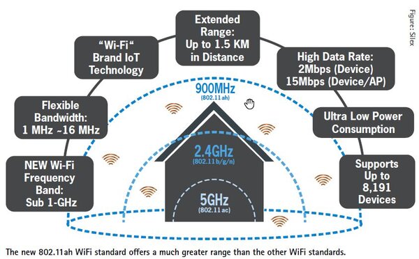 The New Wifi Standard