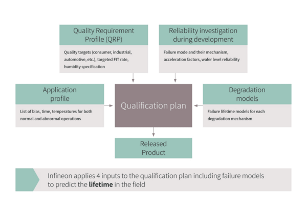 Infineon GaN qualification plan