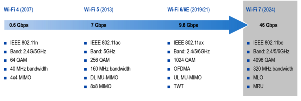 Graphic of Milestones of the latest Wi-Fi Generations: Wi-Fi 4 (2007) - 0.6 Gbps IEEE 802.11n Band: 2.4G/5GHz 64 QAM 40 MHz bandwidth 4x4 MIMO; Wi-Fi 5 (2013) - 7 Gbps IEEE 802.11ac Band: 5GHz 256 QAM 160 MHz bandwidth DL MU-MIMO 8x8 MIMO; Wi-Fi 6/6E (2019/21) - 9.6 Gbps IEEE 802.11ax Band: 2.4/5/6GHz 1024 QAM OFDMA UL MU-MIMO TWT; Wi-Fi 7 (2024) - 46 Gbps IEEE 802.11be Band: 2.4/5/6GHz 4096 QAM 320 MHz bandwidth MLO MRU