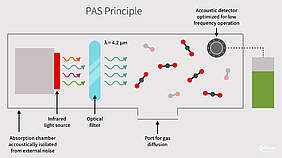 Photoakustische Spektroskopie zur Bestimmung der CO2-Konzentration (Bild: Infineon)