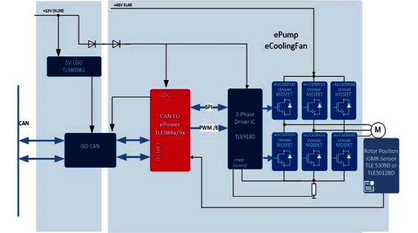 Auxiliaries drives Application