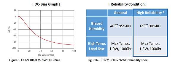 Samsung Electro-Mechanics’ 1210 i, 10 uF, 100 V, X7 S Solution (CL32Y106KCVZNWE) reliability spec