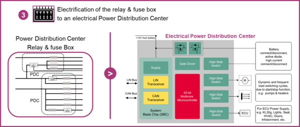 The relay and fuse box is electrified as an electrical power distribution center (ePDC)