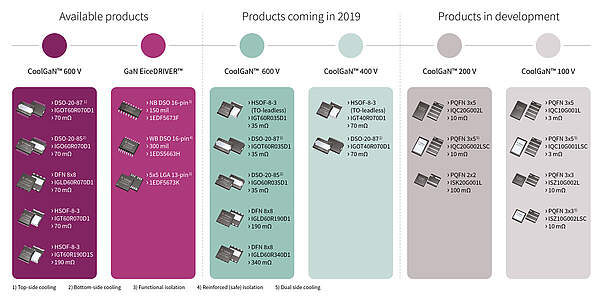 Infineon CoolGaN roadmap