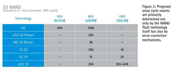 Program/erase cycle counts are determined by both NAND flash technology and error-correction mechanisms.