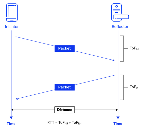Abbildung 2: Prinzip der Laufzeitmessung (Round-Trip Time, RTT): Die Distanz wird aus der Zeitdifferenz zwischen Senden und Empfangen von Datenpaketen ermittelt. (Quelle: Bluetooth SiG)