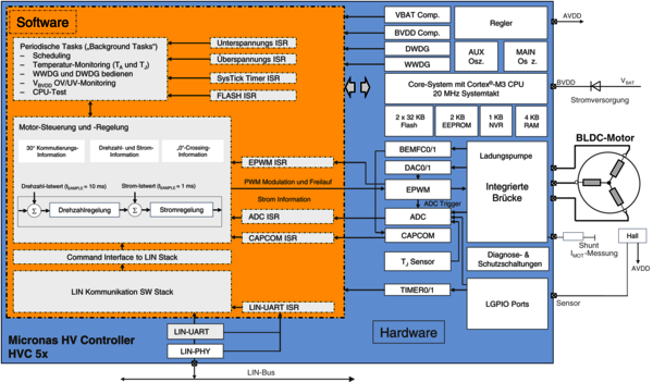Bild 1: Hardware- und Software-Systeminteraktion mit BLDC-Motor (Bild: TDK-Micronas)