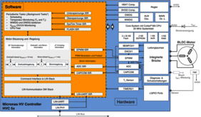 Bild 1: Hardware- und Software-Systeminteraktion mit BLDC-Motor (Bild: TDK-Micronas)