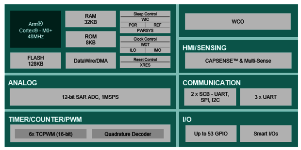 PSOC 4100T Plus Block Diagram