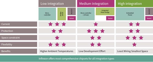 Motor Control Integration Types