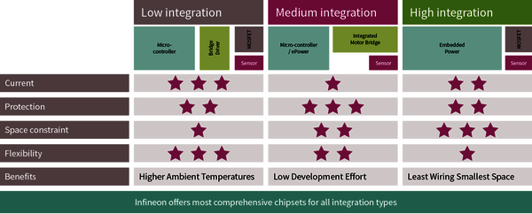 Motor Control Integration Types