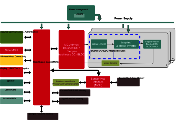 Für Robotersteuerungen bieten die Excelon F-RAM von Infineon die nötige Speicherdichte und eine Vierfach-SPI-Schnittstelle für schnellen Datendurchsatz. 