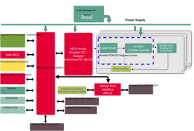 Für Robotersteuerungen bieten die Excelon F-RAM von Infineon die nötige Speicherdichte und eine Vierfach-SPI-Schnittstelle für schnellen Datendurchsatz. 