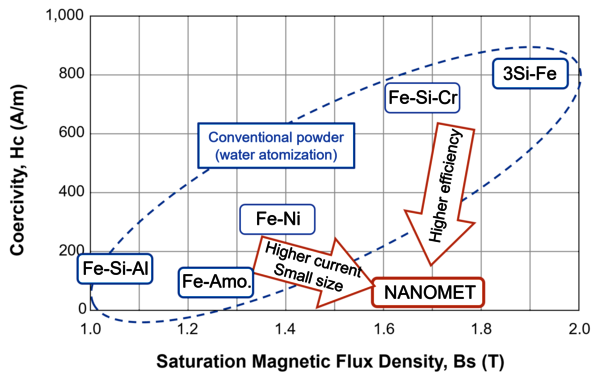 Gegenüberstellung magnetischer Kenngrößen 