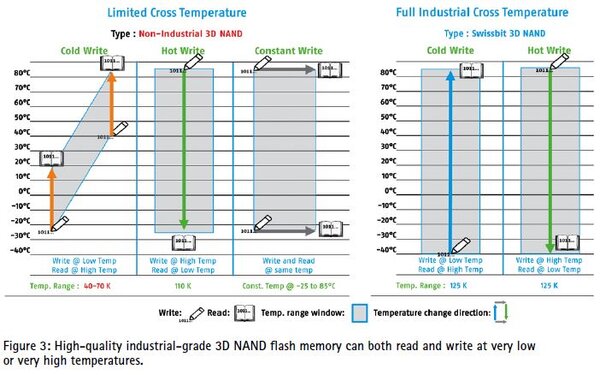 High-quality industrial-grade 3D NAND flash memory capable of reading and writing at very low or high temperatures.