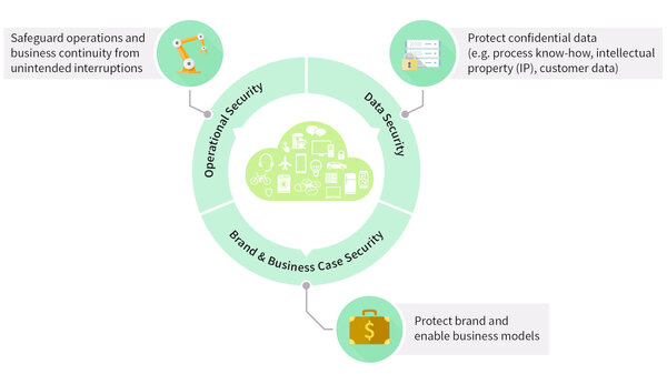 Security for Industry 4.0 Solutions Illustration