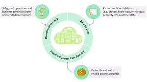Security for Industry 4.0 Solutions Illustration