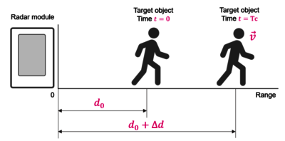 If the target object is moving with velocity 𝑣, after a time Tc or chirp repetition time, equal to the interval between two chirps, the object will be moved by a distance 𝛥𝑑.