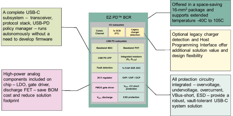 BCR Component 