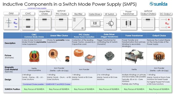 Figure 1: Sumida covers all inductors for switched-mode power supplies and partially and fully implements application-specific components.