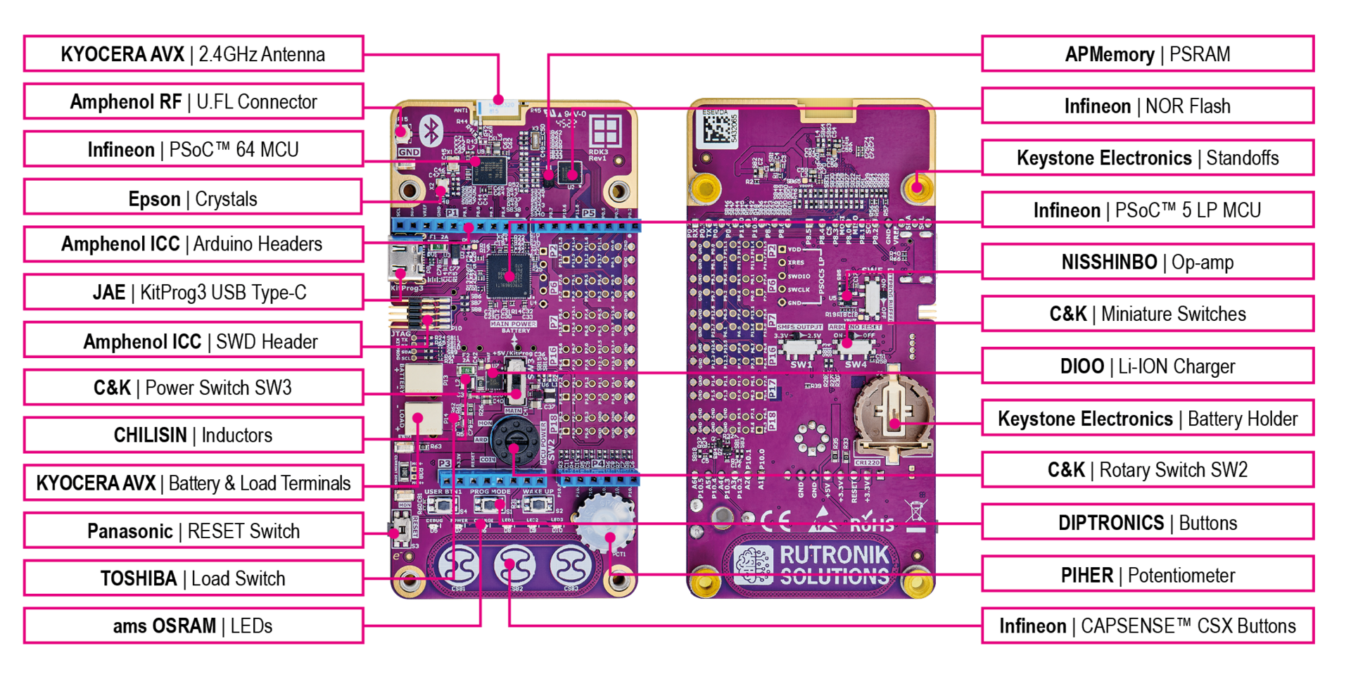 Rutronik Evaluation Kit RDK3 Component Overview