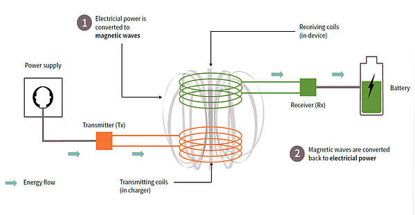 How does wireless charging work and what are the challenges?