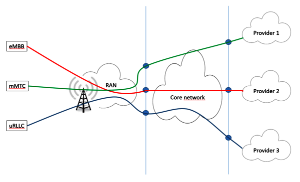 5G Network - Advanced and Intelligent Smart Solutions
