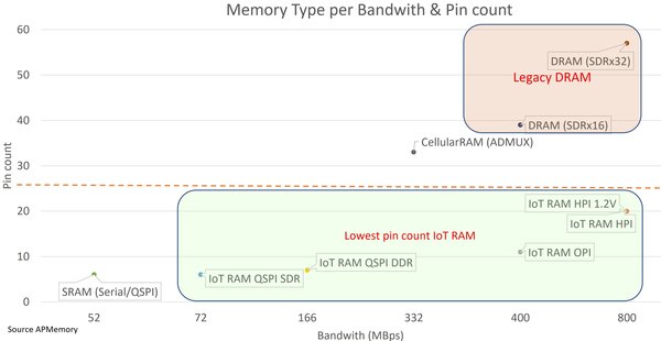 Figure 2: IoT RAM offers a higher data bandwidth than SRAM with a much lower pin count