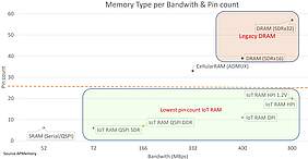 Figure 2: IoT RAM offers a higher data bandwidth than SRAM with a much lower pin count