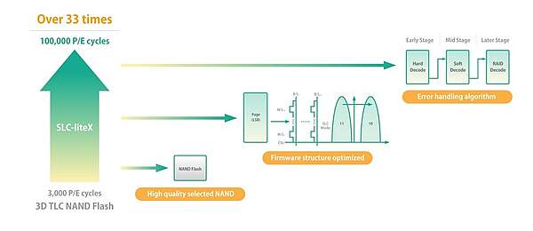 How SLC-liteX Reaches 100,000 P/E Cycles