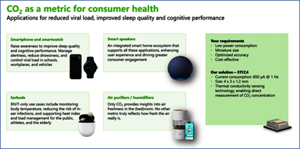 Figure 2: CO₂ as a measure of human health: Applications for reducing the viral load and improving sleep quality and cognitive performance. (Source: Sensirion)