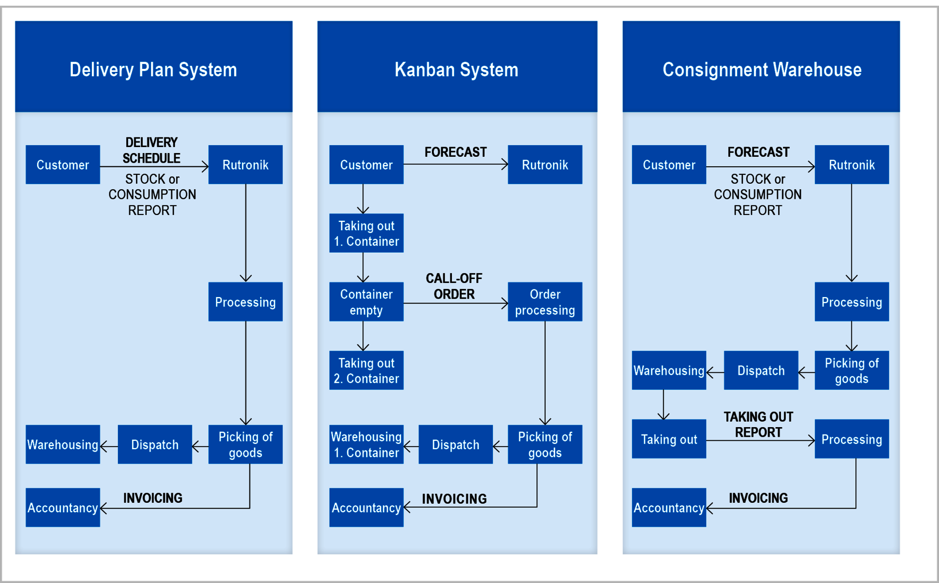 Logistic systems Logistic systems