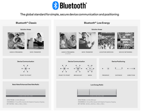 The images and graphics clearly show the extended options and improved features of Bluetooth LE compared to Bluetooth Classic.