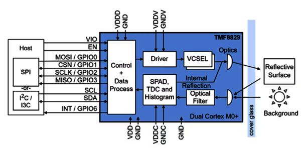 Schematische Darstellung eines TMF8829 von ams Osram
