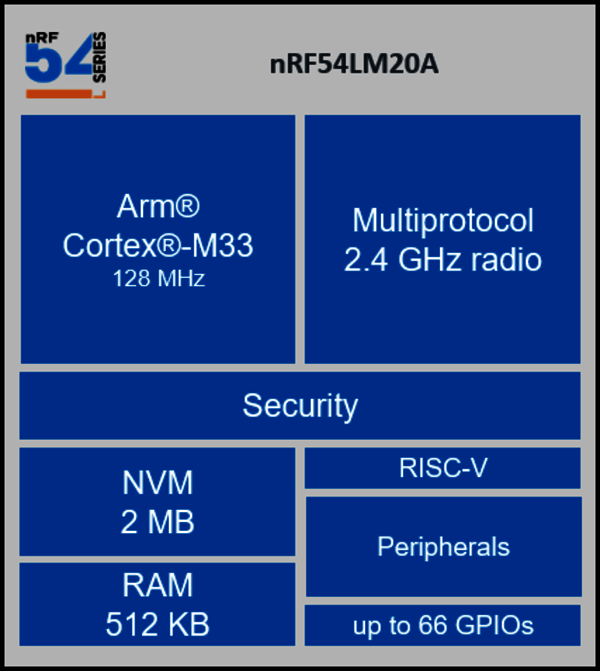 Nordic nRF54LM20A Block Diagram