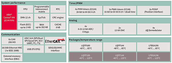 XMC4800 series block Overview