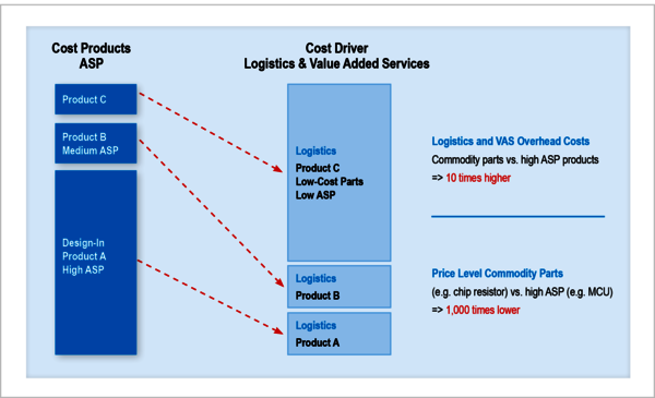 Comparison of the relative total costs for Design-In parts vs. low ASP components