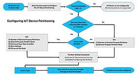 eMMC partitioning shown here using the example of an IoT product. Image: Kioxia