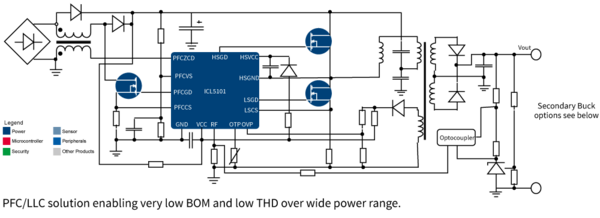 Triple stage: PFC+LLC Constant Voltage (CV) + Secondary Buck